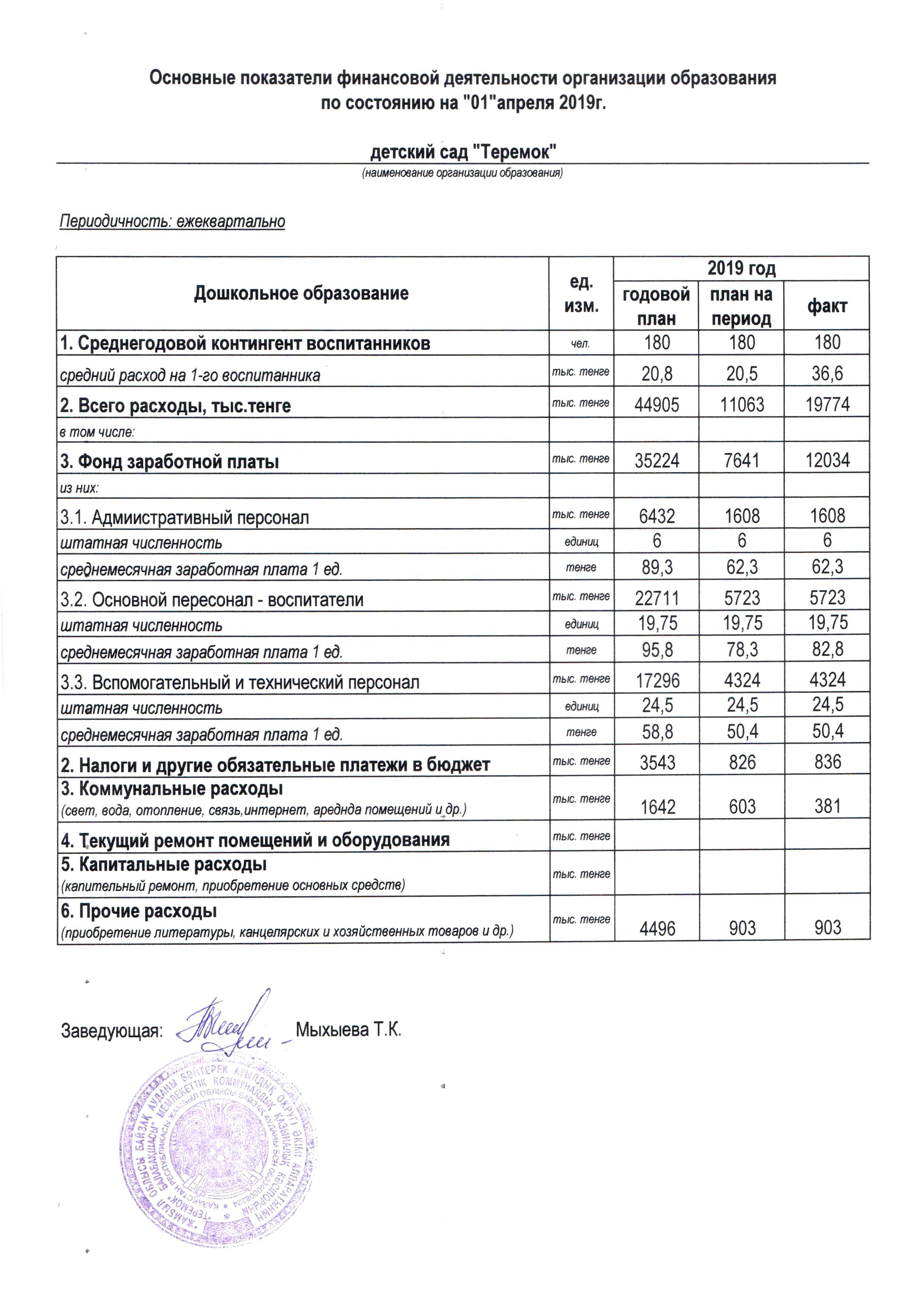 Основные показатели финансовой деятельности на 1 апреля 2019г.